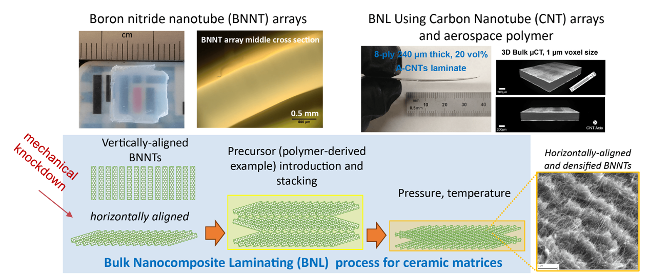 Polymer example of proposed Bulk Nanocomposite Laminating (BNL) process for ceramic-matrix composites with thermally stable crystalline boron nitride nanotube (BNNT) arrays.