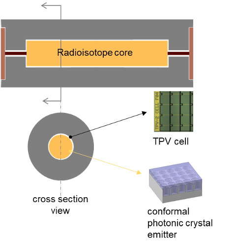 Schematic coaxial cylindrical geometry RTPV: radioisotope material embedded in the inner cylinder core (emitter) heats a photonic crystal to incandescence and the resulting thermal radiation drives low bandgap PV cells.