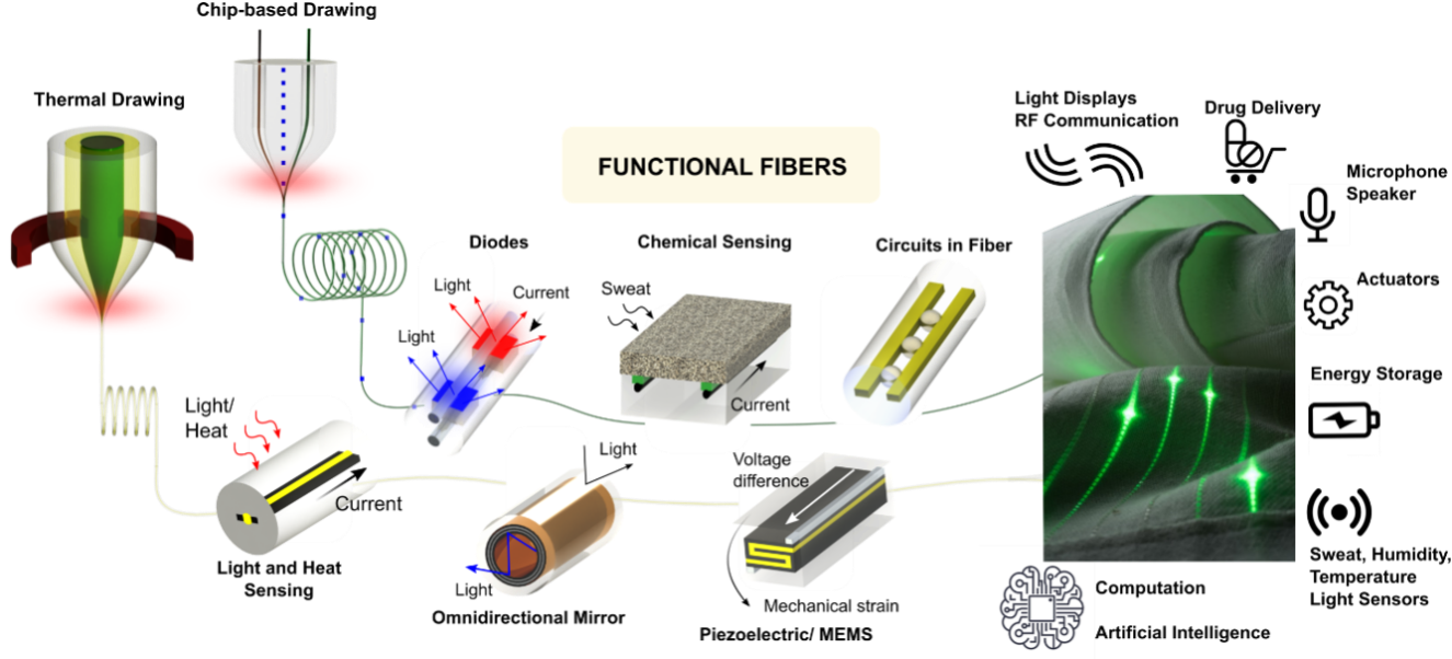 Schematic of thermal-drawing based fabrication approaches for nanostructured fibers with devices developed at ISN.  Multimaterial fibers are produced at scale with different functionality & can be woven or knit into flexible fabrics together with traditional yarns. 