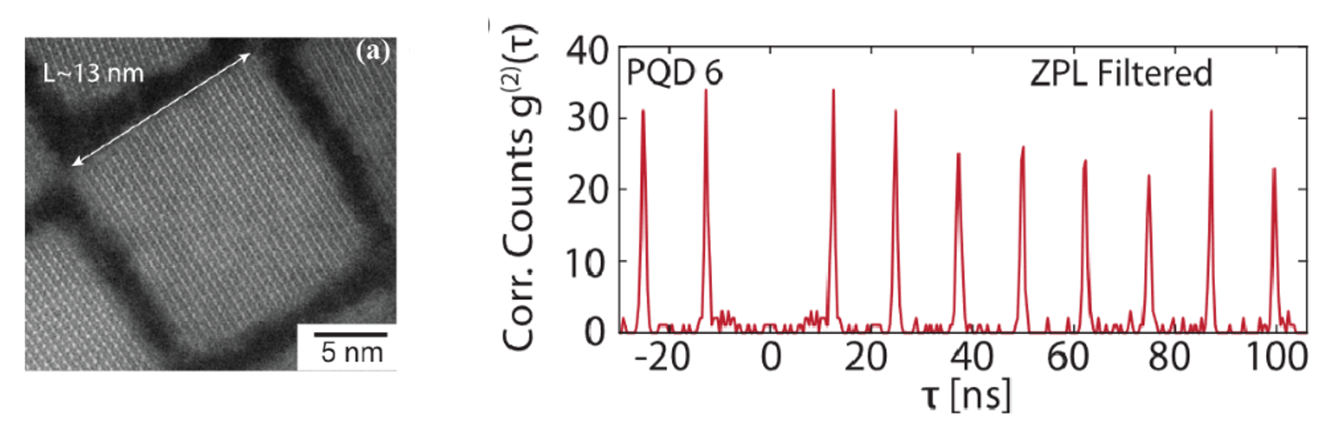 High resolution Transmission electron microscopy image of a single Perovskite QD (CsPbBr3), and pulsed two-photon cross-correlation g(2) showing strong anti-bunching at zero-time delay (i.e., single photon generation). 