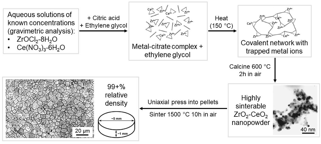 Example illustrating a flowchart of a modified Pechini method for synthesizing any oxide as needed for the research program. Gravimetric analysis for precise cation content; citric acid to chelate cations & prevent precipitation; ethylene glycol and heat to polymerize system; burn-off organics to get dry powder; press & sinter.