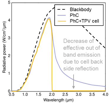 The photonic crystal enables high efficiency by enhancing in-band thermal radiation and suppressing out-of-band radiation.