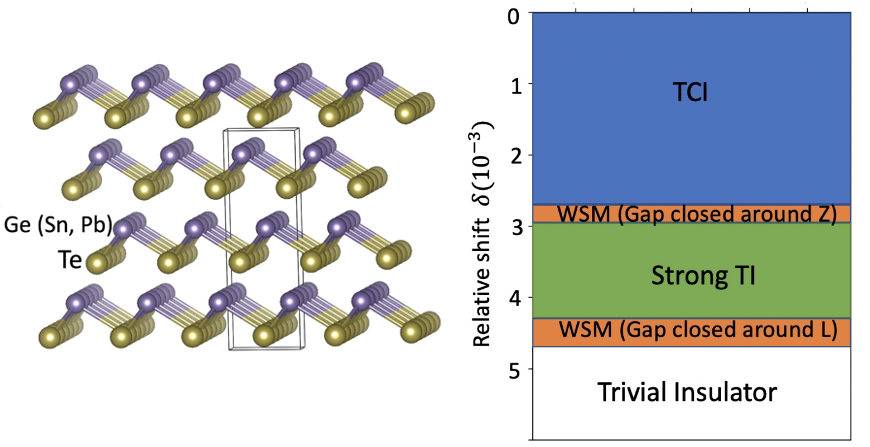 Example of novel topological transitions of a rhombohedral distorted SnTe rock-salt crystal structure & the different topological phases driven by the ferroelectric distortion.