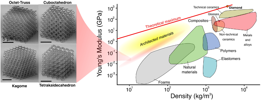 Mechanical parameter space for micro- and nano-architected materials, using 3-D architecture to achieve properties unattainable by existing natural and engineering materials.