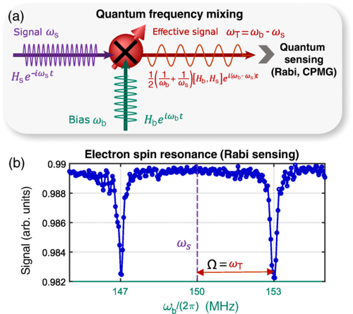 Scientific charts labeled "Quantum frequency mixing," and "Electron spin resonance (Rabi sensing)"