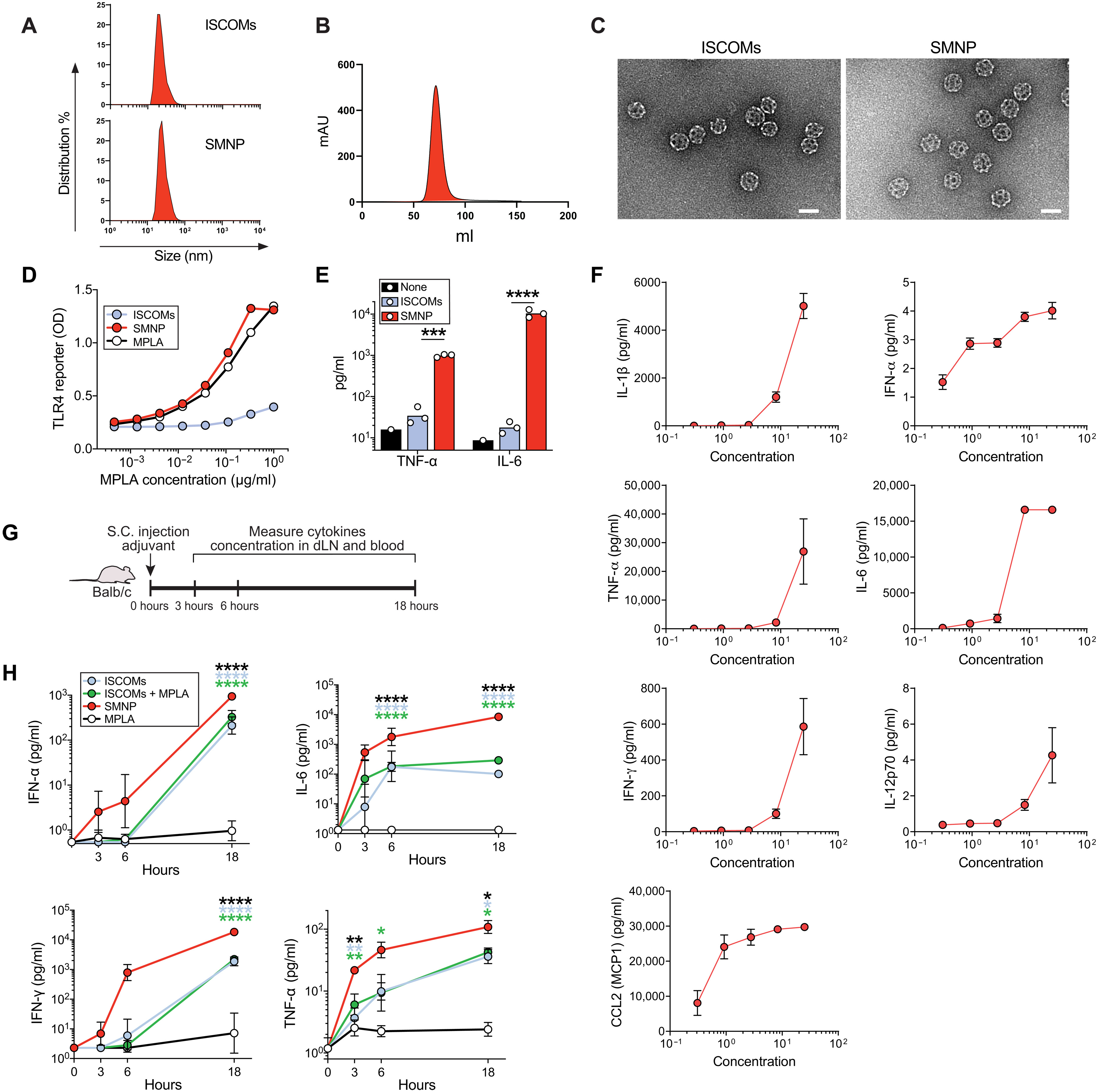 Various charts and graphs representing the characterization of saponin-based vaccine adjuvants