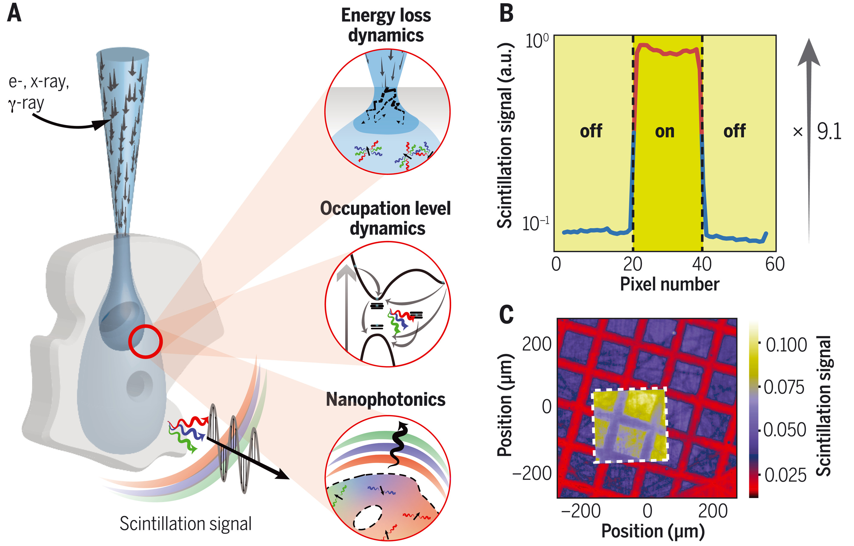 Visual representation of light source stages, highlighting nanophotonic scintillators and their role in x-ray scintillation.